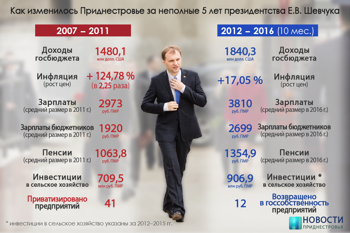 Как изменилось Приднестровье за неполные 5 лет президентства Евгения Шевчука